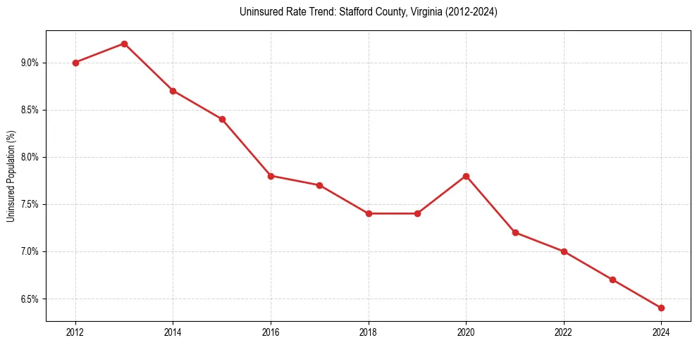 Uninsured trend chart for Stafford County, Virginia