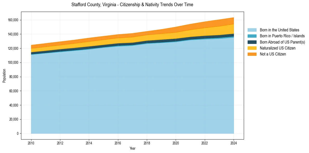 Historical nativity trends for 