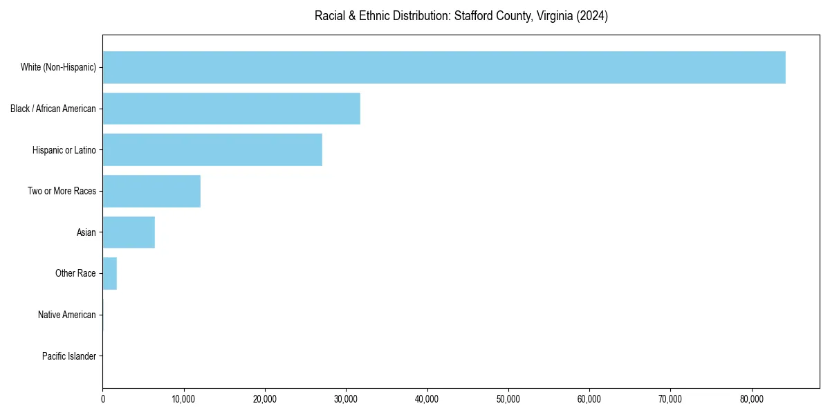 Bar chart showing racial distribution in  for 2024