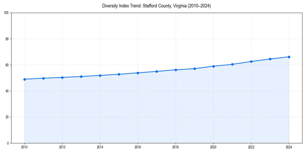 Line chart showing diversity index trends for 