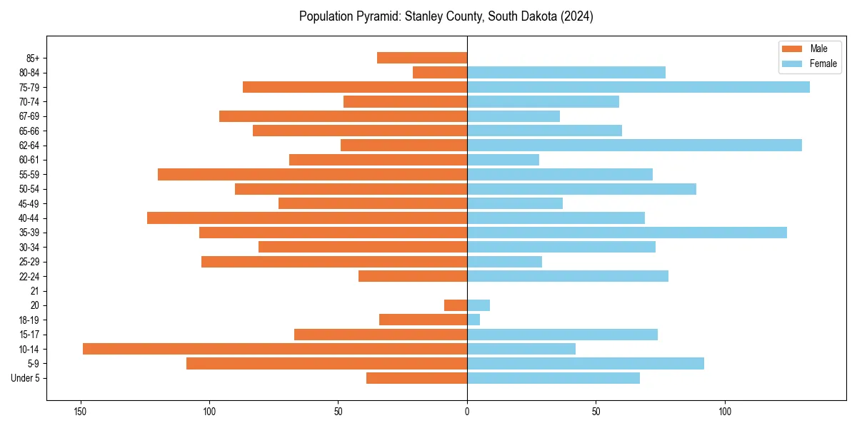 Population pyramid for 