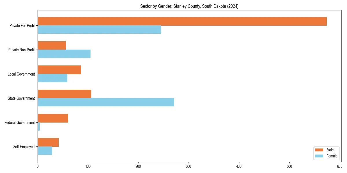 Employment sector breakdown by gender in 