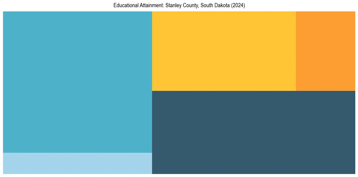 Education Treemap for  in 2024