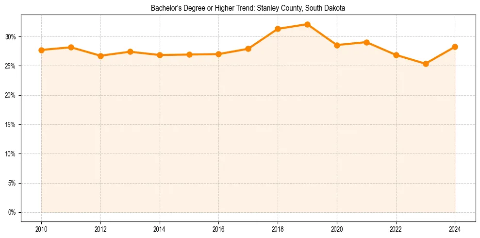 Trend chart showing bachelor degree growth in 