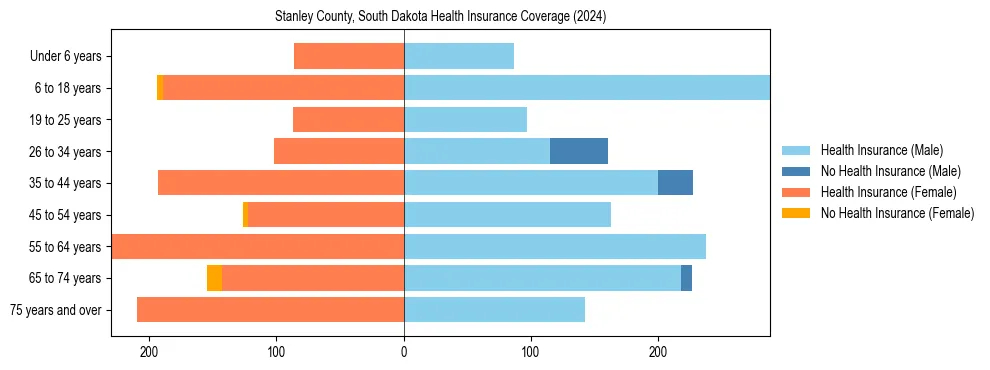 Health insurance pyramid for Stanley County, South Dakota
