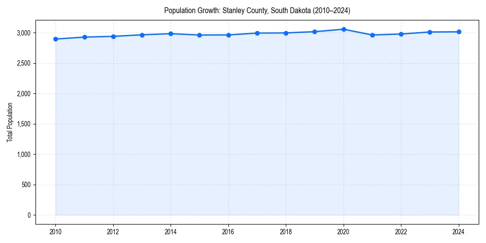Population trends in 
