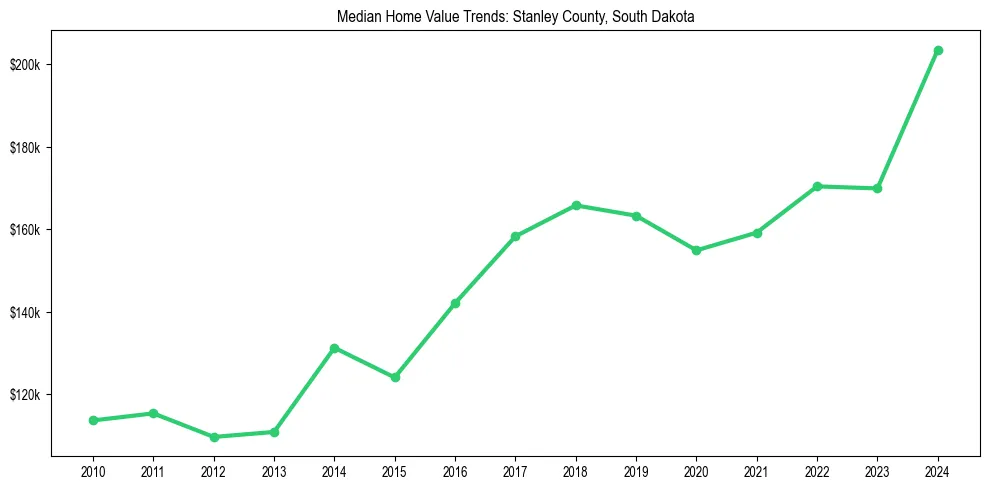 Median property value trends in 