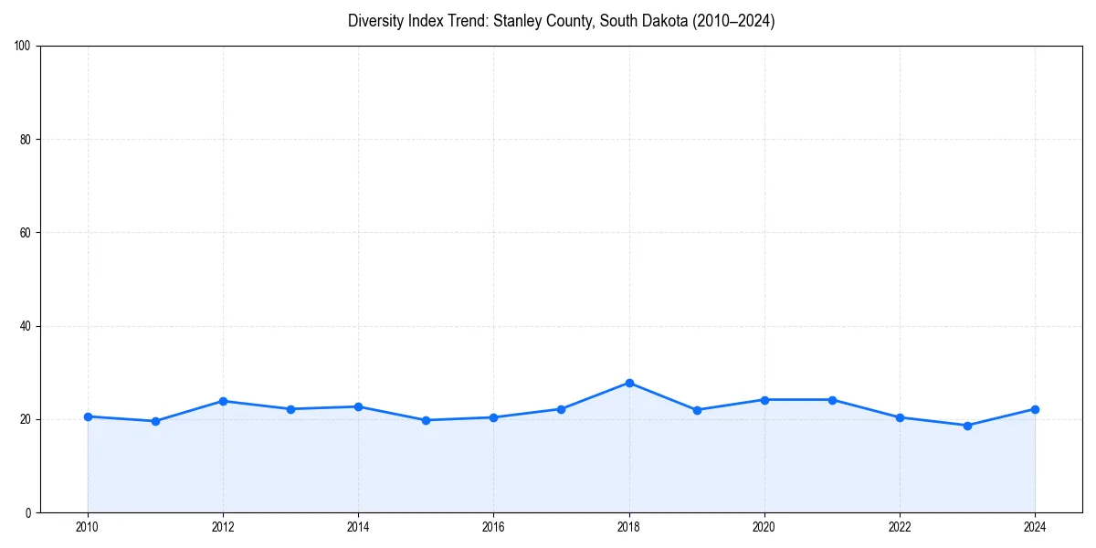 Line chart showing diversity index trends for 