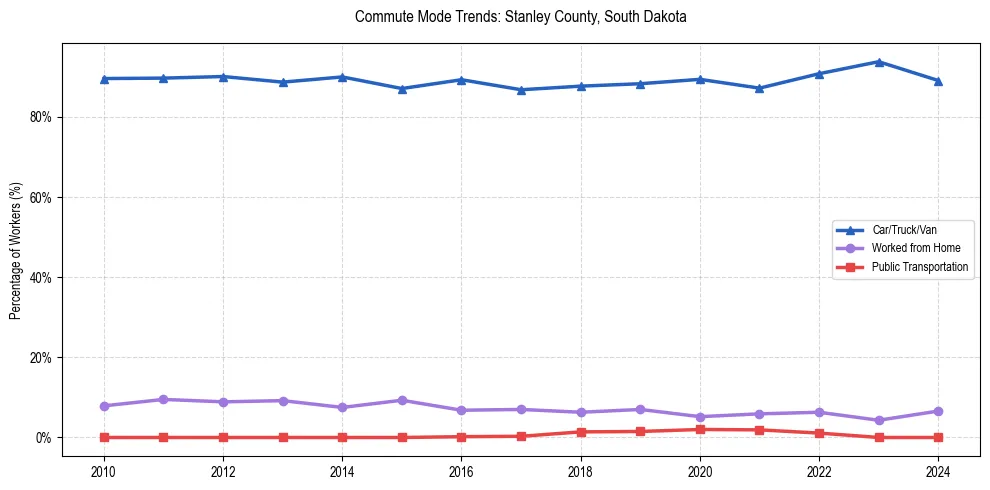 Transportation trends in Stanley County, South Dakota