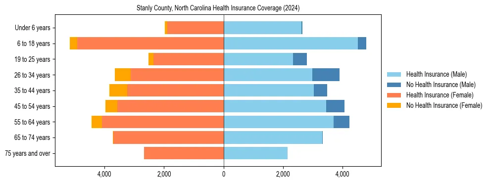 Health insurance pyramid for Stanly County, North Carolina