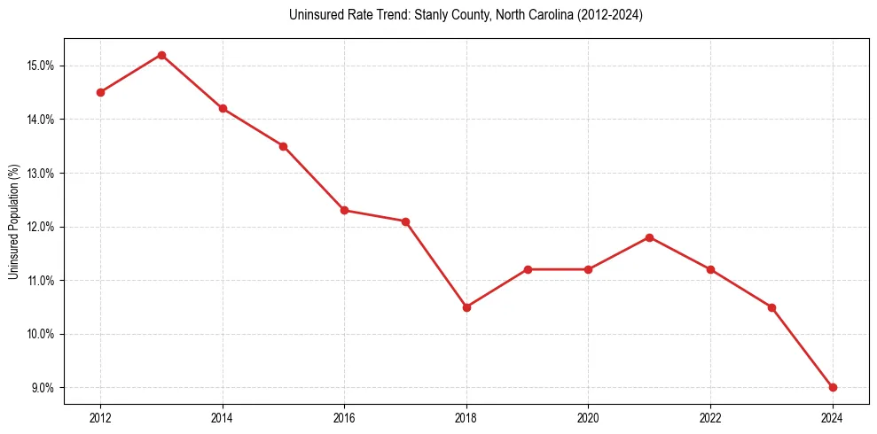 Uninsured trend chart for Stanly County, North Carolina