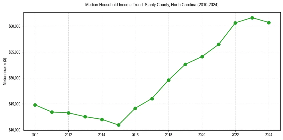 Income trend for 