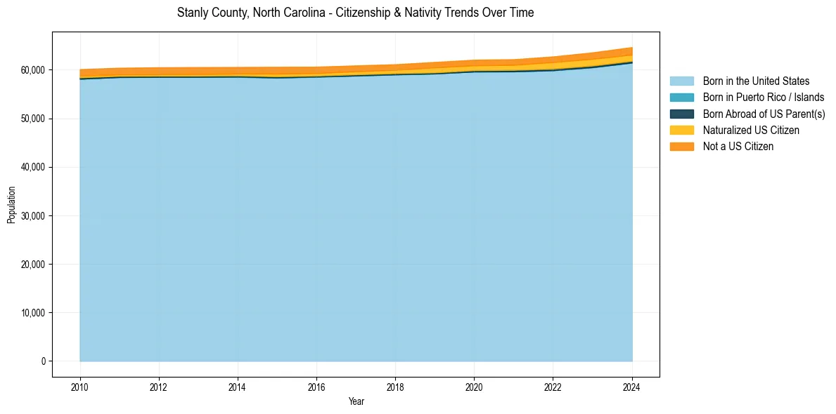 Historical nativity trends for 