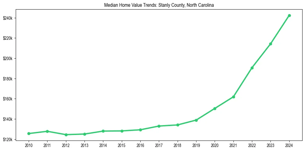 Median property value trends in 