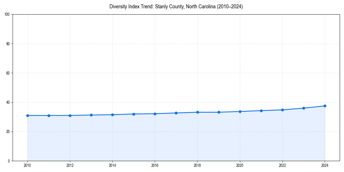 Line chart showing diversity index trends for 