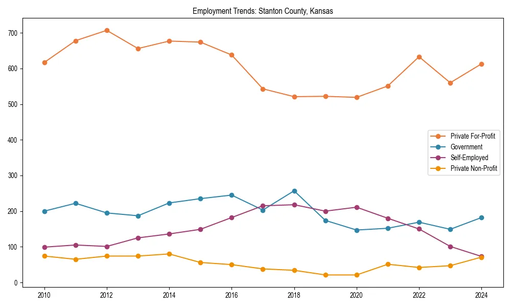 Long-term employment trends in 