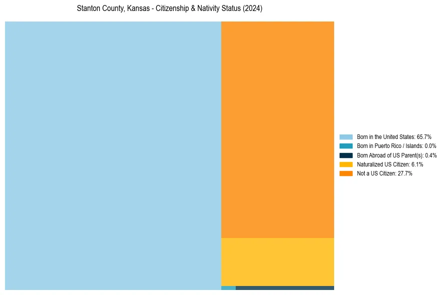 Nativity Treemap for 