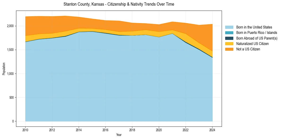 Historical nativity trends for 