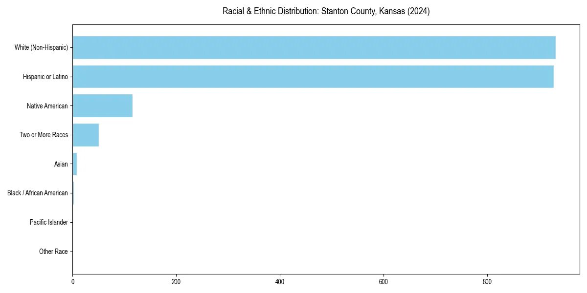 Bar chart showing racial distribution in  for 2024