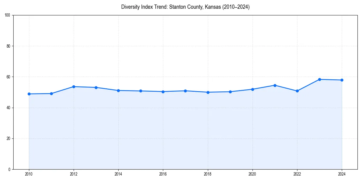 Line chart showing diversity index trends for 