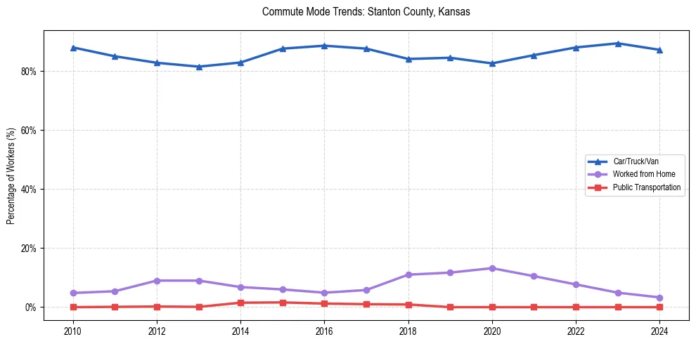 Transportation trends in Stanton County, Kansas