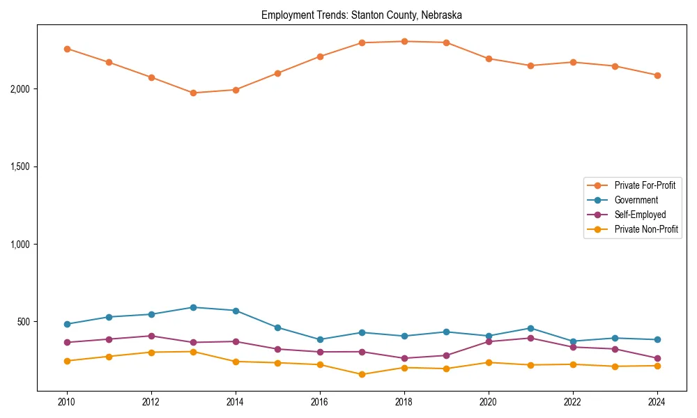 Long-term employment trends in 