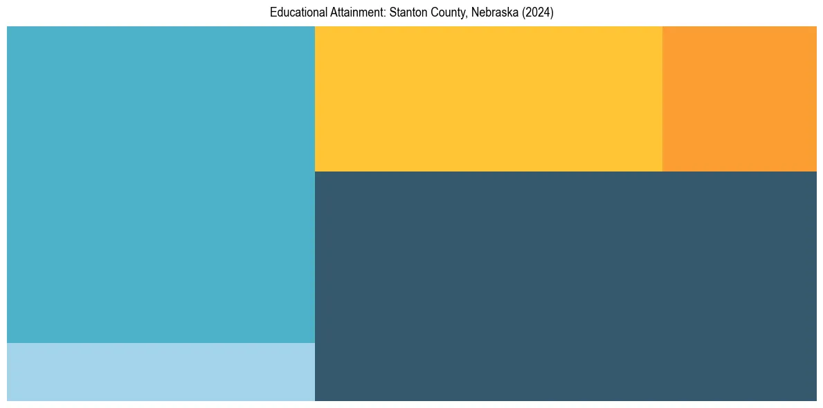 Education Treemap for  in 2024