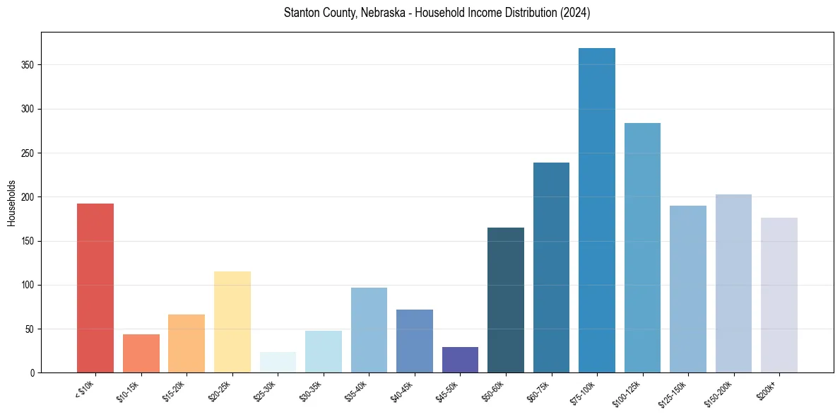 Income Distribution for 