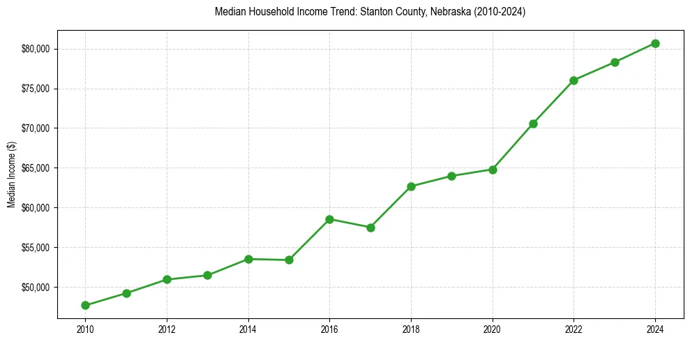 Income trend for 