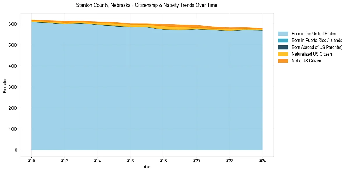 Historical nativity trends for 