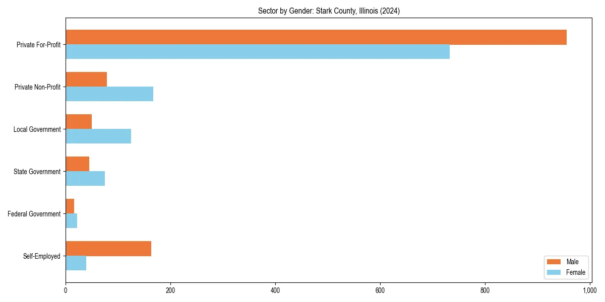 Employment sector breakdown by gender in 
