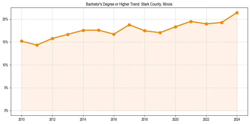 Trend chart showing bachelor degree growth in 