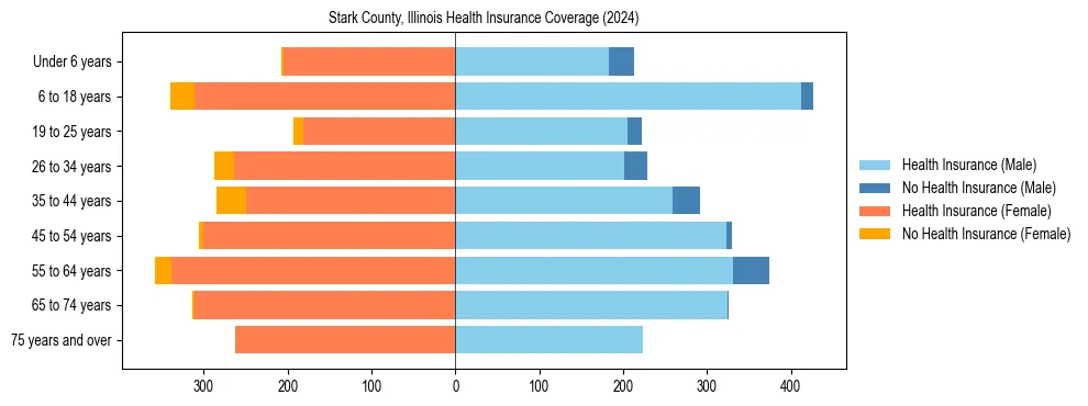 Health insurance pyramid for Stark County, Illinois