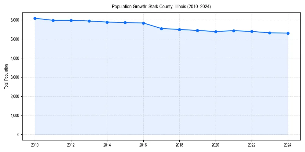 Population trends in 