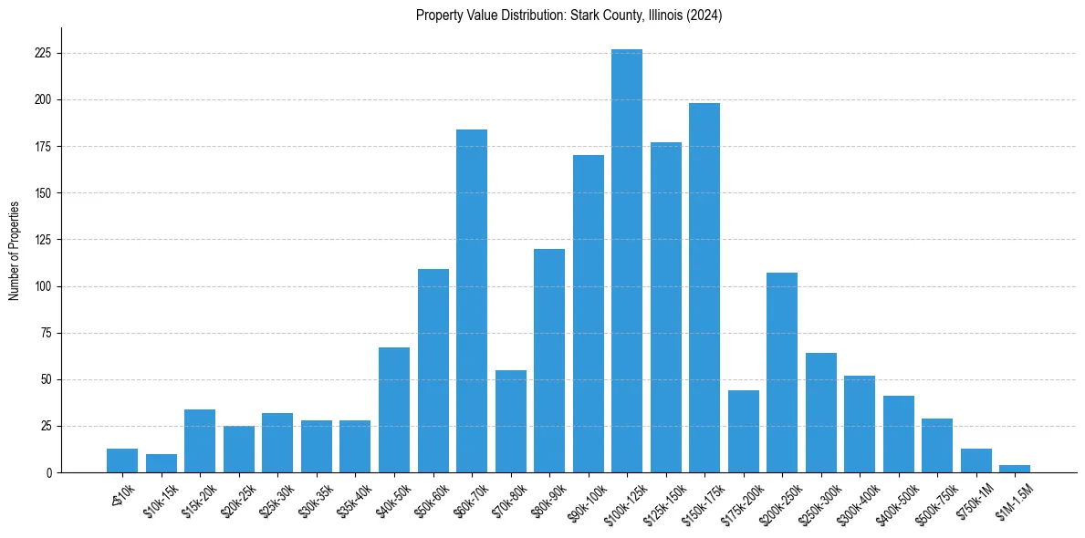 Value Distribution for 