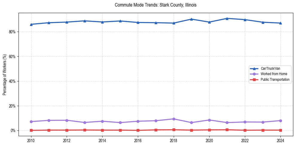 Transportation trends in Stark County, Illinois