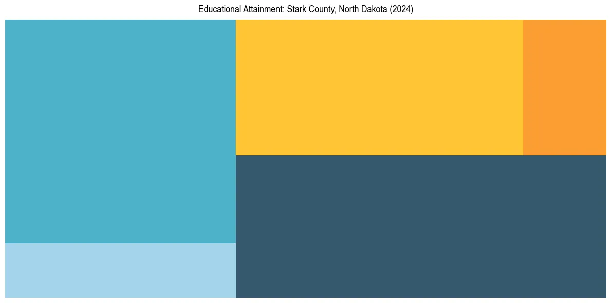 Education Treemap for  in 2024