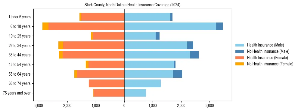 Health insurance pyramid for Stark County, North Dakota