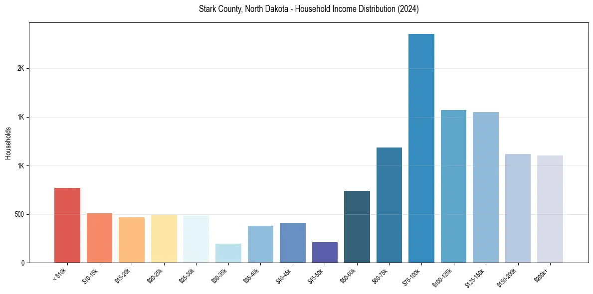 Income Distribution for 