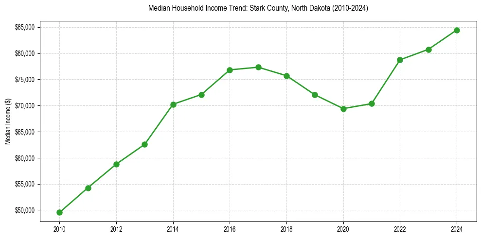 Income trend for 