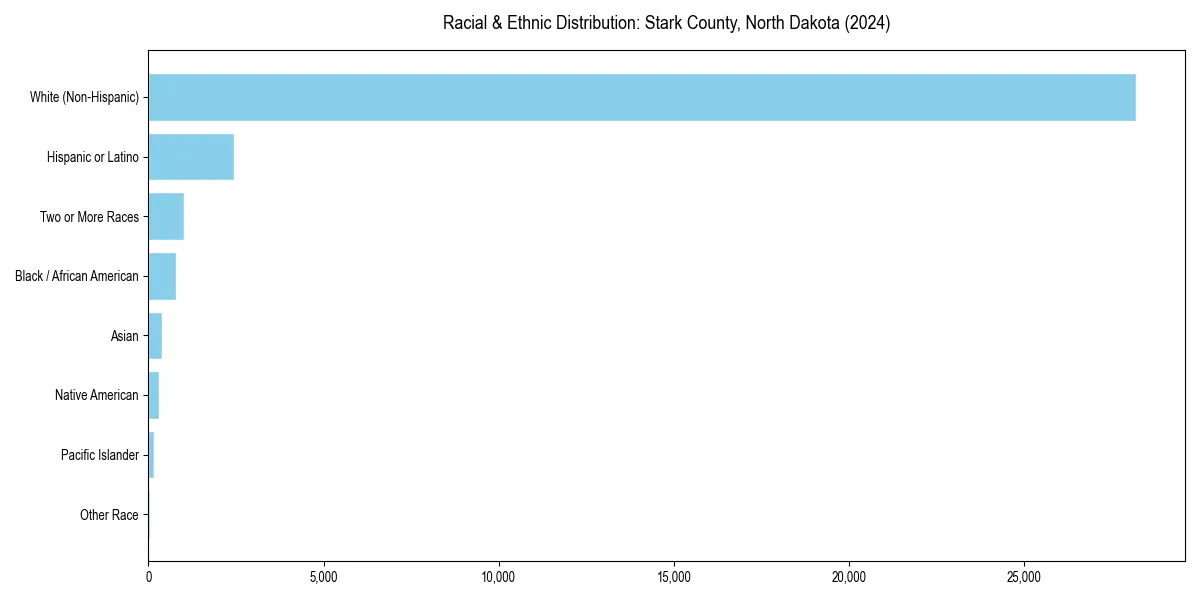 Bar chart showing racial distribution in  for 2024