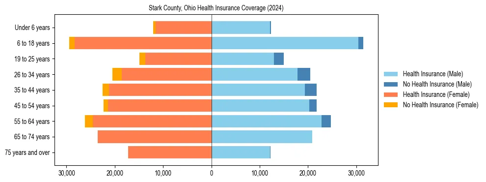 Health insurance pyramid for Stark County, Ohio