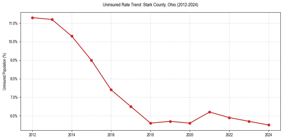 Uninsured trend chart for Stark County, Ohio