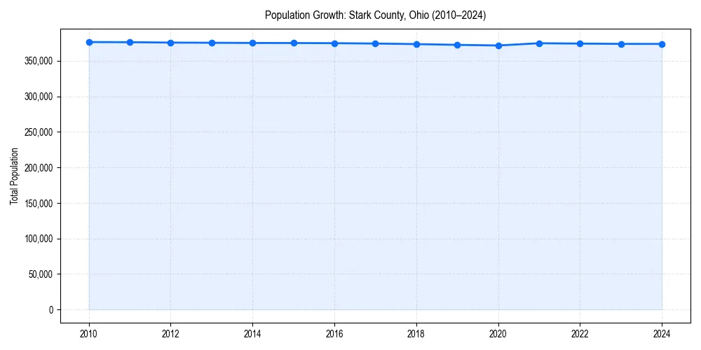 Population trends in 