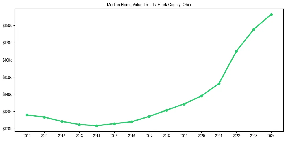 Median property value trends in 