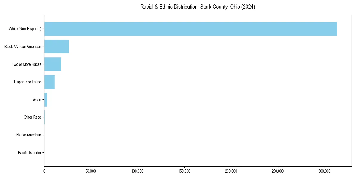 Bar chart showing racial distribution in  for 2024