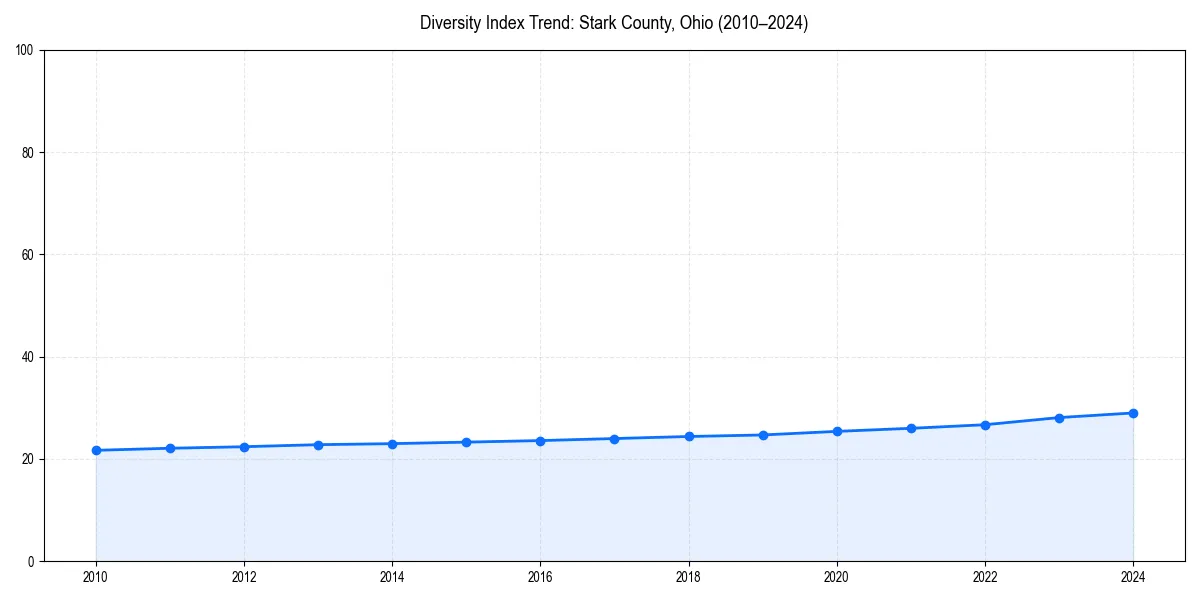 Line chart showing diversity index trends for 