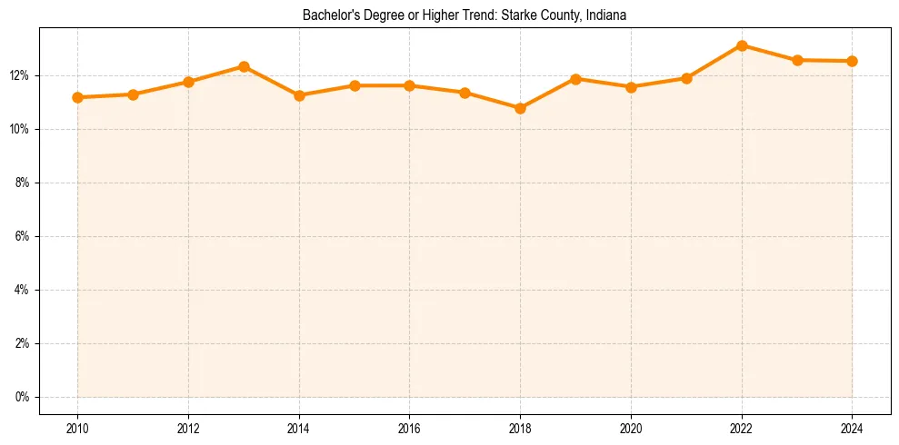 Trend chart showing bachelor degree growth in 