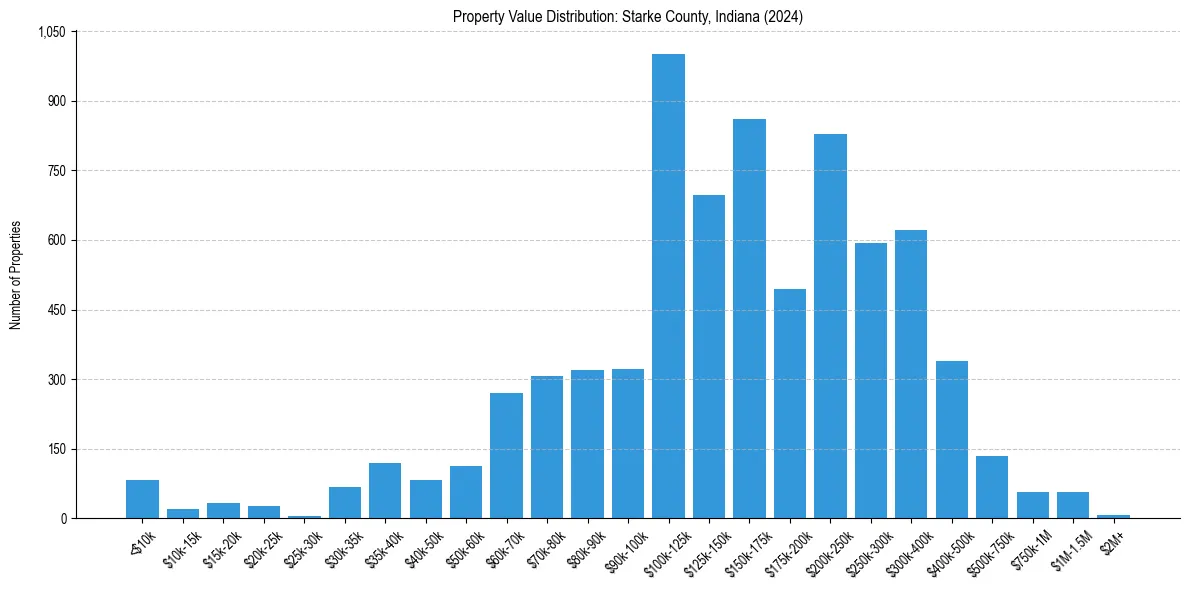 Value Distribution for 