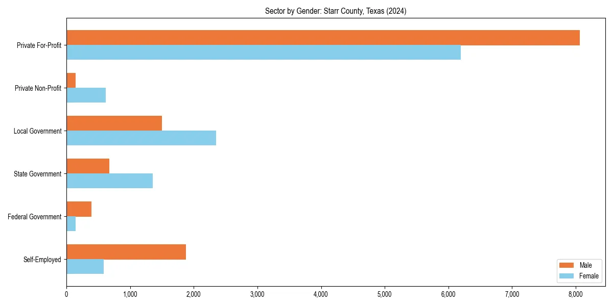 Employment sector breakdown by gender in 